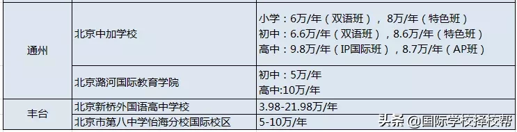 北京71所国际学校学费汇总全了！每年花费动辄数十万起？
