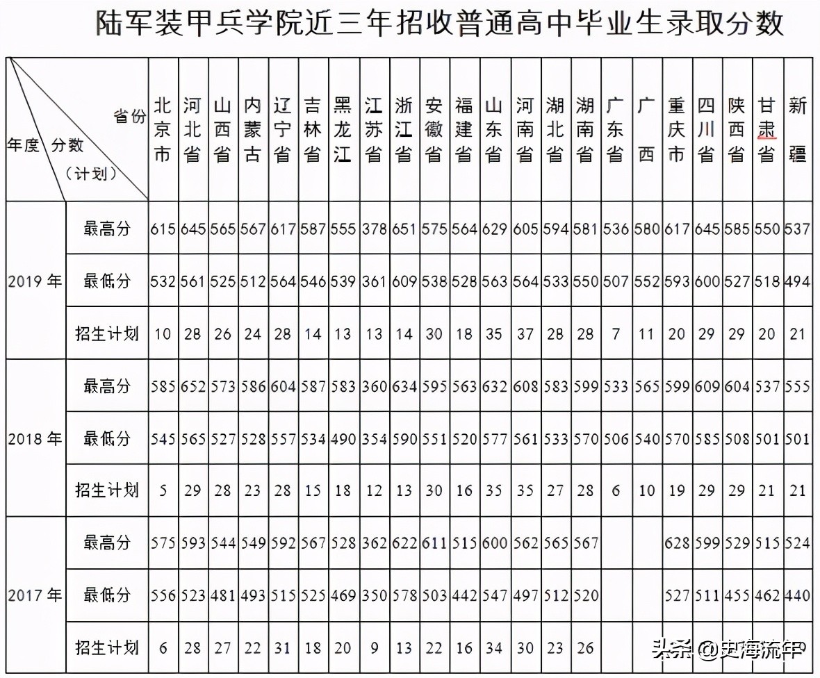 考军校要多少分？2016—2020年全国军校录取分数线大汇总！真全啊