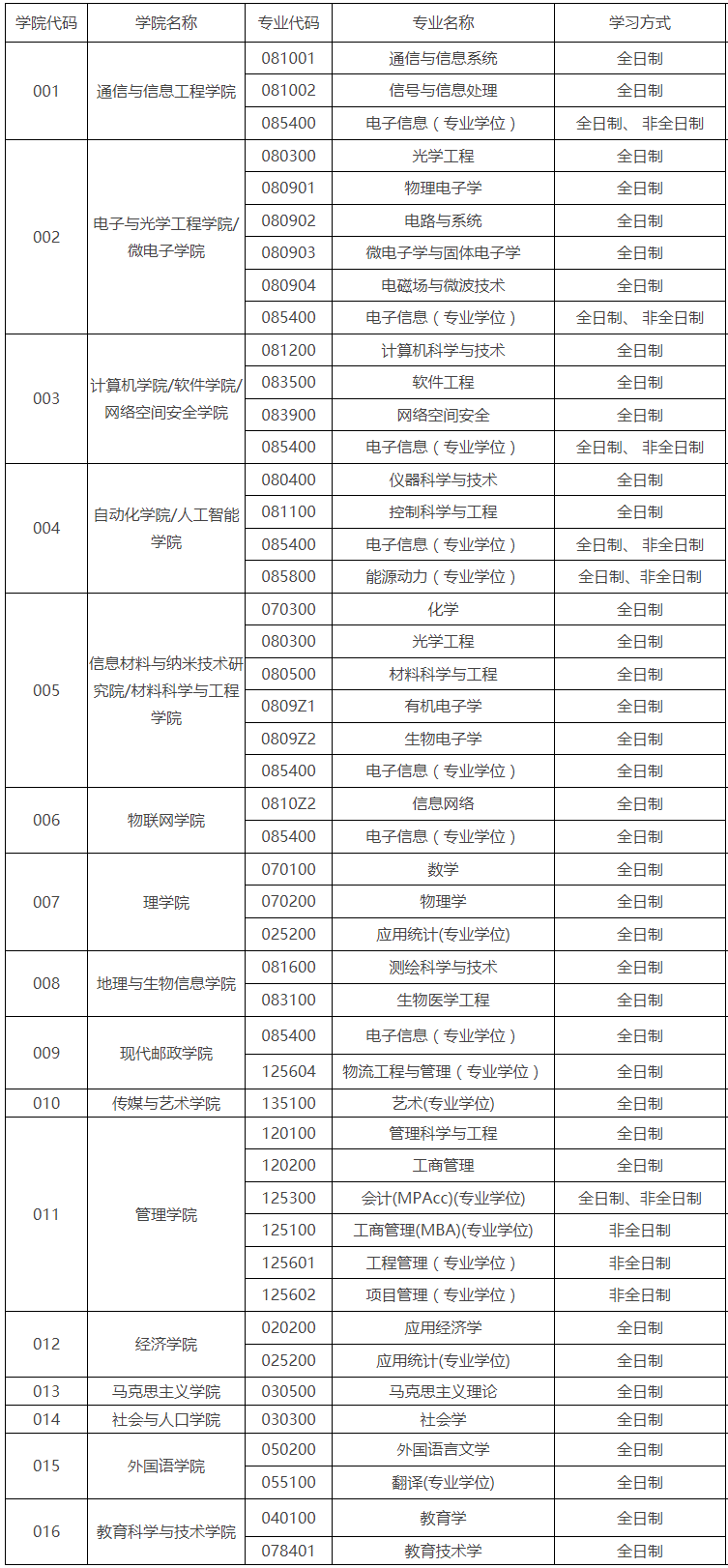 报录比丨南京邮电大学2020年硕士研究生报考录取情况公布