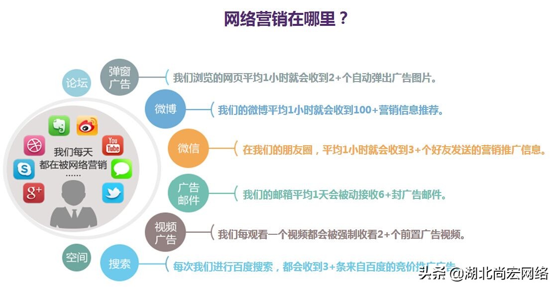 网络营销专业学什么课程？营销总监告诉你