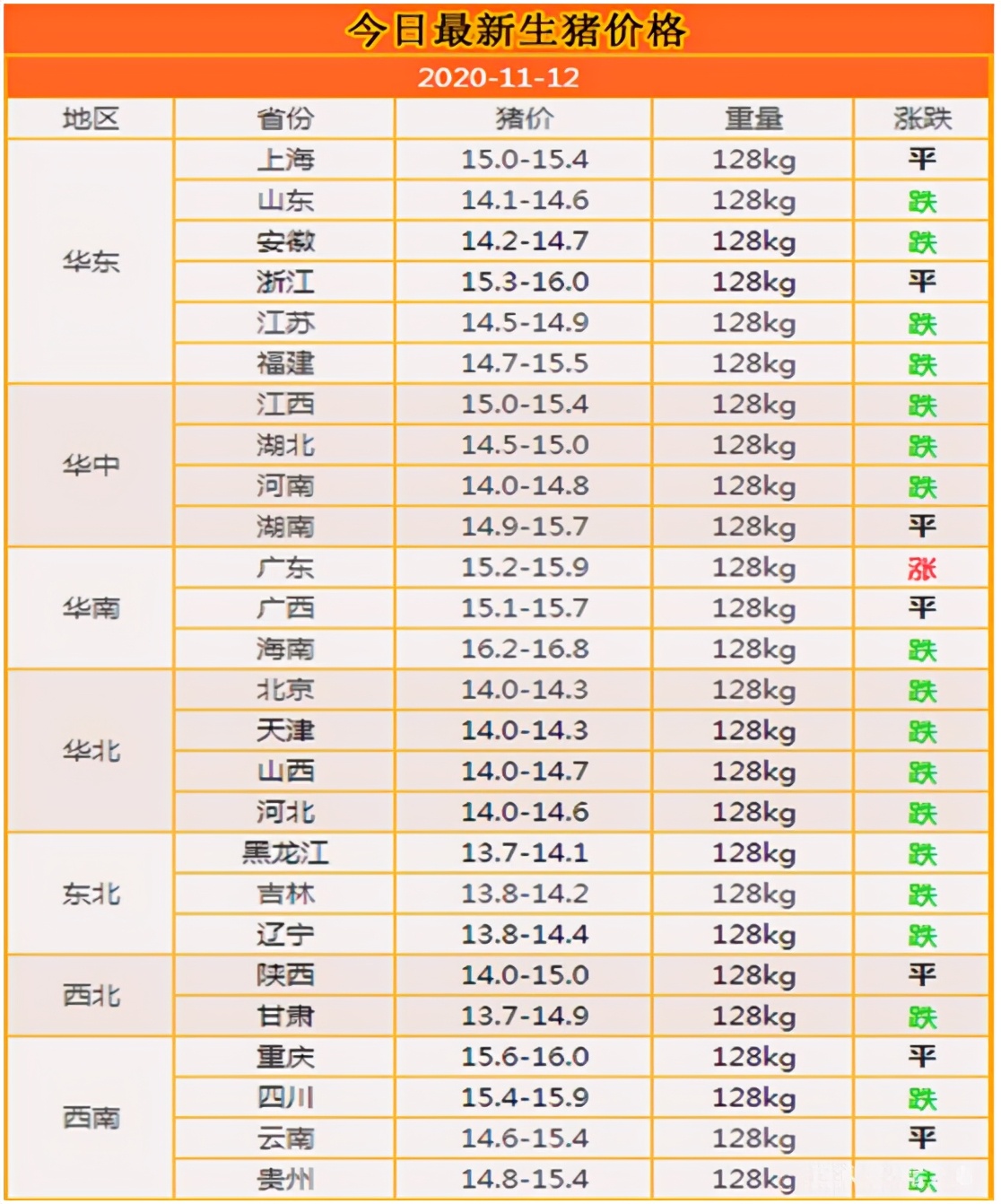 猪价“急转弯”式下跌，还有3坏消息，10元猪肉真要重返市场？