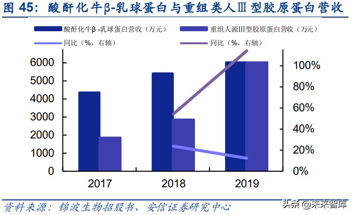 胶原蛋白行业研究：医美赛道添新宠，胶原蛋白迎新风