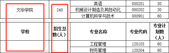 武汉民办高校，招生专升本是那几所，那一所招的最多
