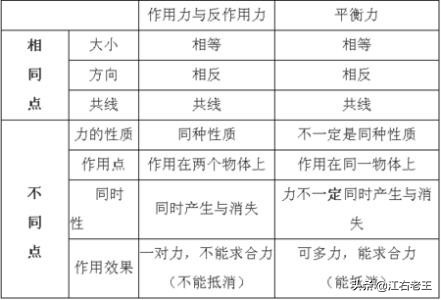 平衡力和相互作用力（中考里面常考的知识点）