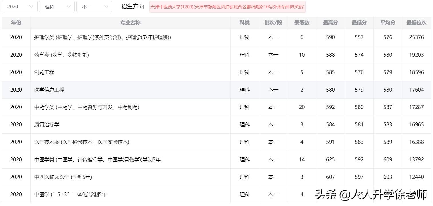 2020天津中医药大学云南省各专业录取分数线