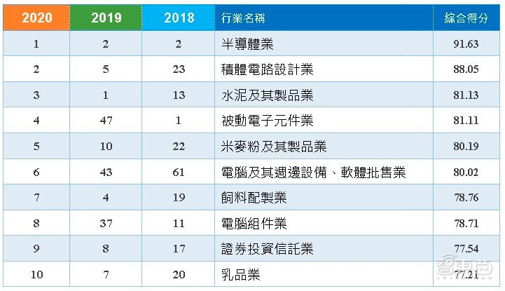 中国台湾最赚钱产业！半导体产业第一，IC设计第二