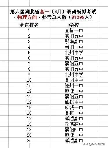 湖北四月调考成绩公布！华师一附中一本率98%，黄冈中学不落下风