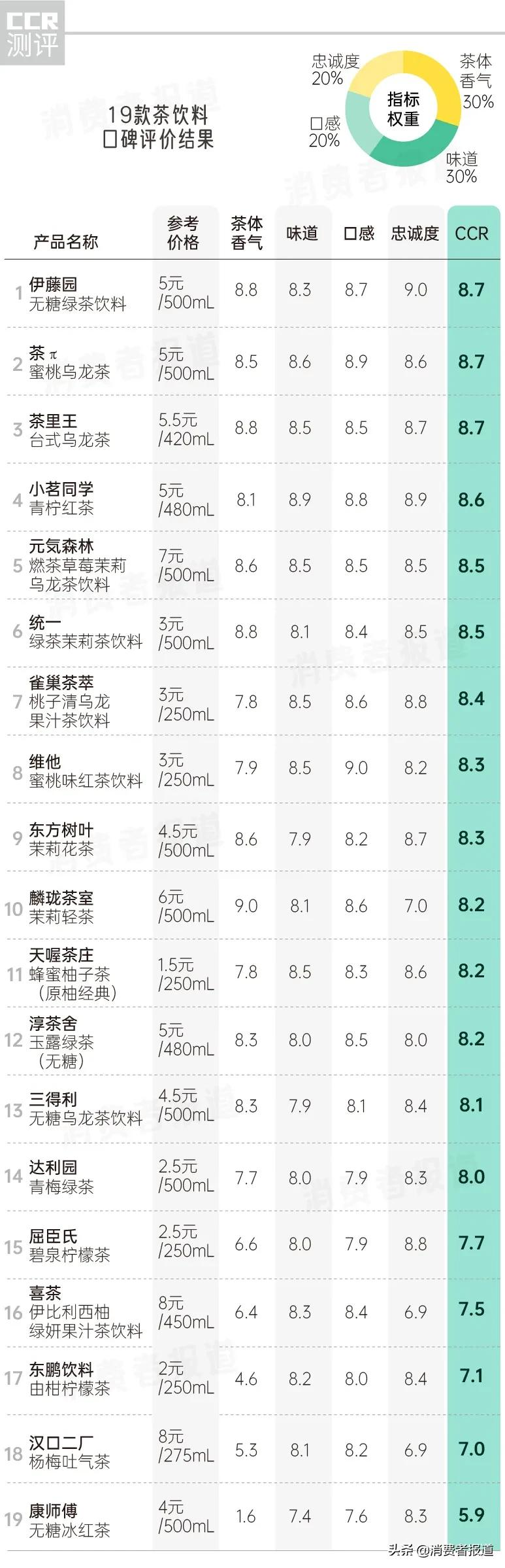 19款茶饮料口碑报告：康师傅1款评价垫底，被吐槽像急支糖浆