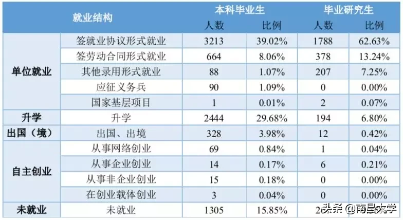 权威发布 ｜南昌大学2019届毕业生就业质量年度报告