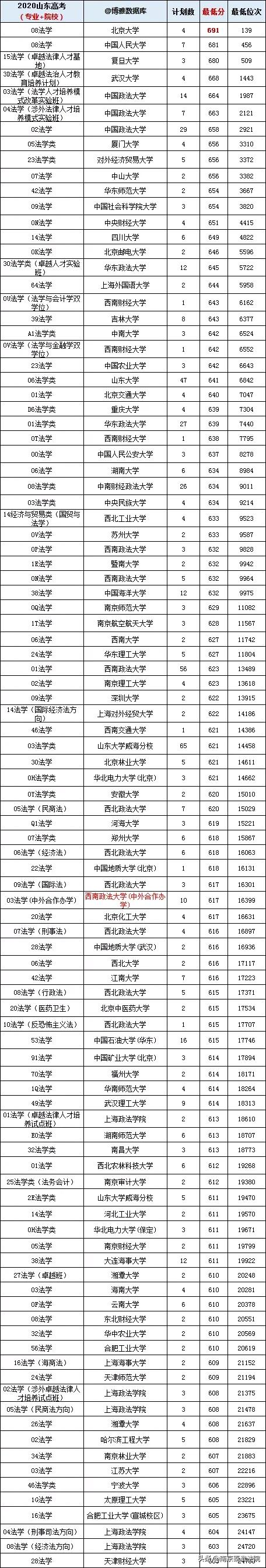 2021中国大学法学专业排名，报考法学专业的可以看看