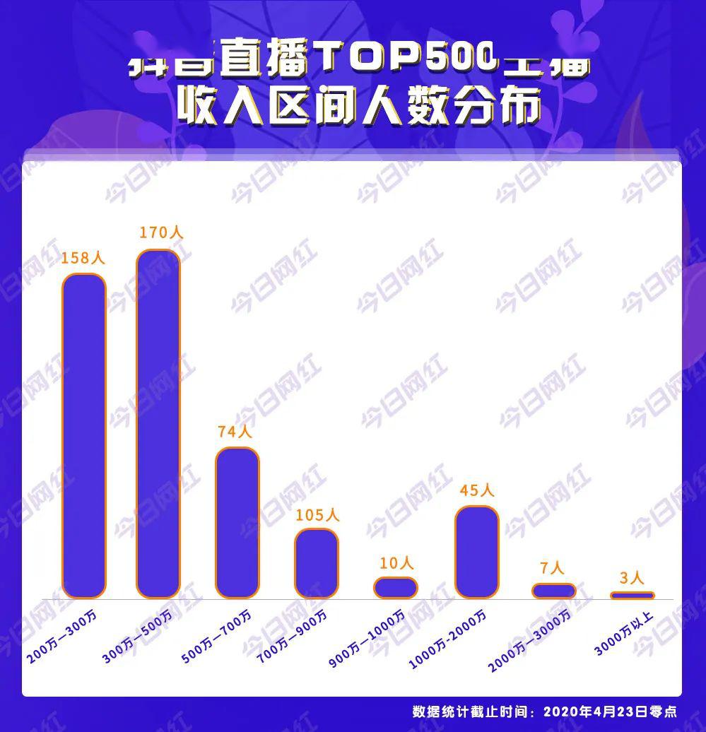 抖音最吸金的主播是谁？500位主播赚了27亿......