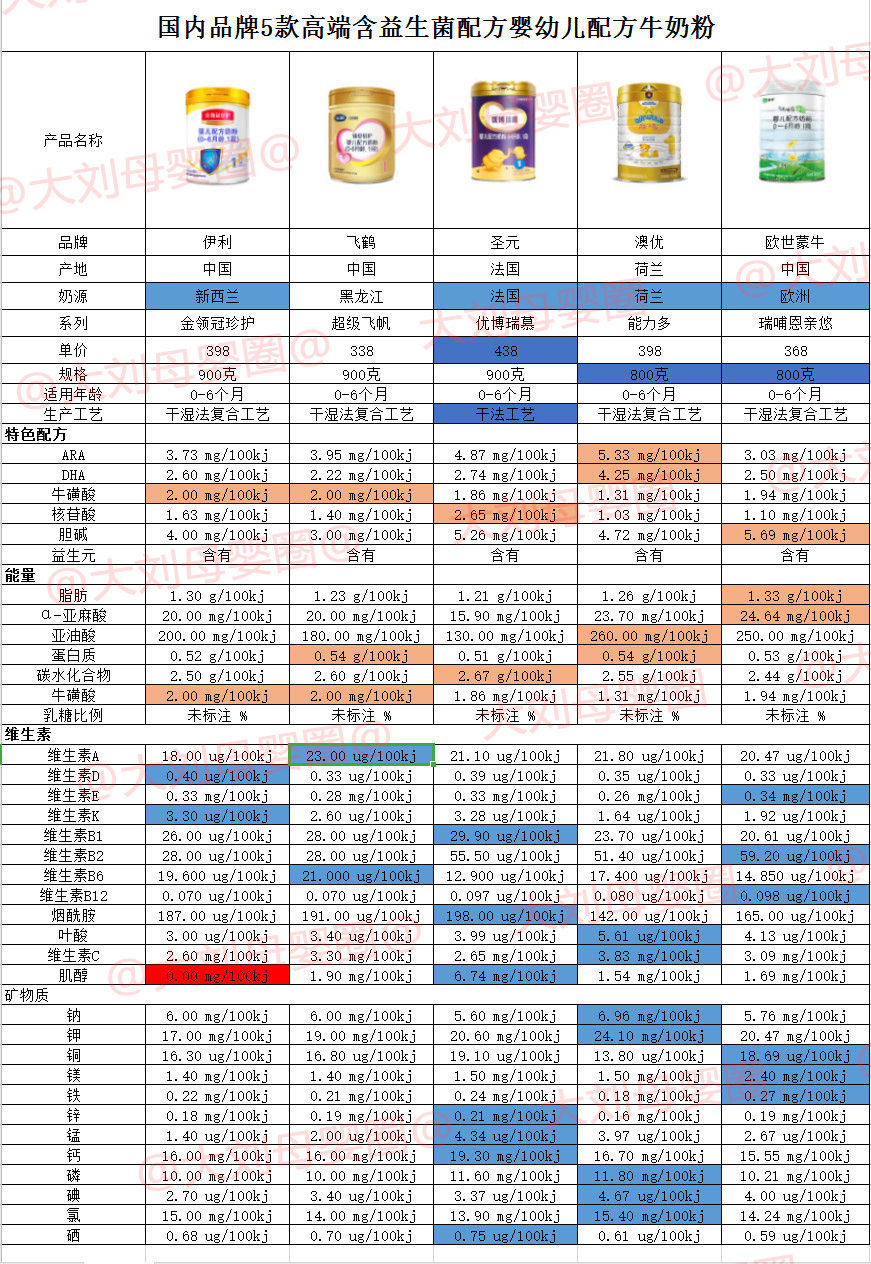 中国最畅销的国内品牌5款高端含益生菌益生元组合奶粉评测