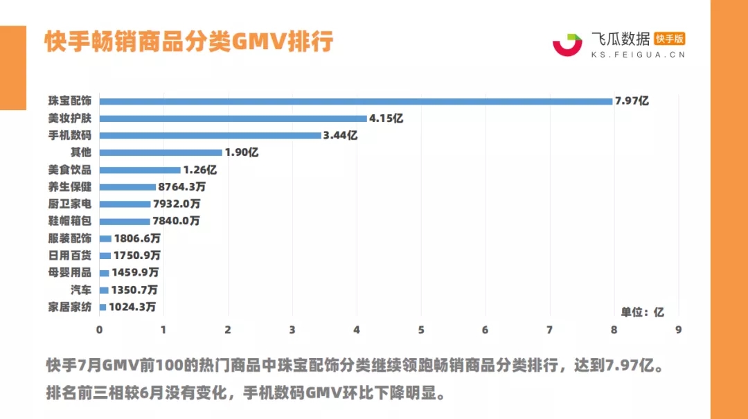 快手7月战报：14位达人销售额破亿！珠宝配饰、美妆护肤强势霸榜