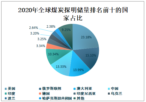 2020年全球煤炭储量、产量、消费量及价格走势分析