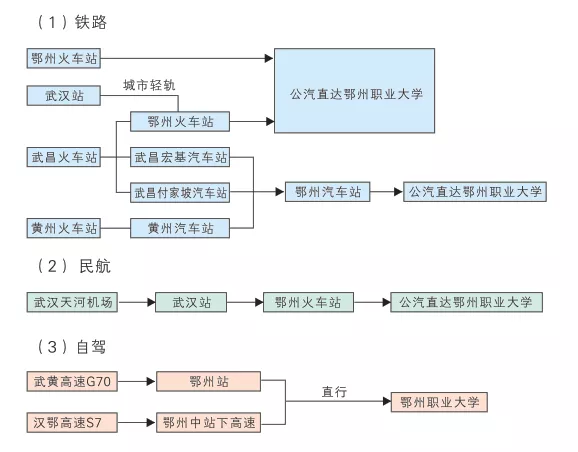 鄂州职业大学的新同学，你有一份入学指南待查收