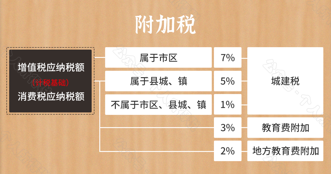 2021最新最全税率表大全！建议收藏