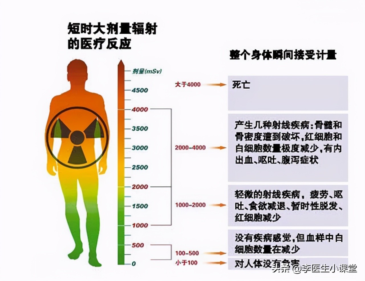 做一次CT，对人体的伤害有多大？今天明确告诉你答案