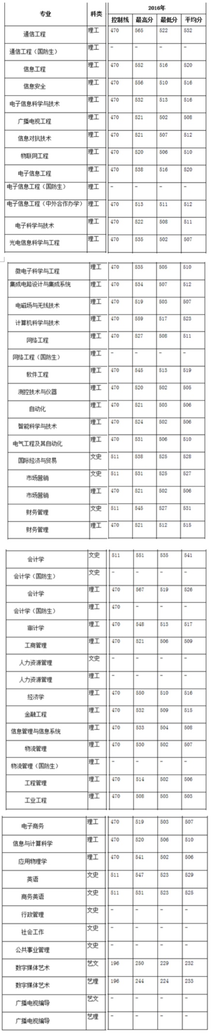 刚刚！2019陕西高考分数线公布！附近三年西安邮电大学分数线汇总