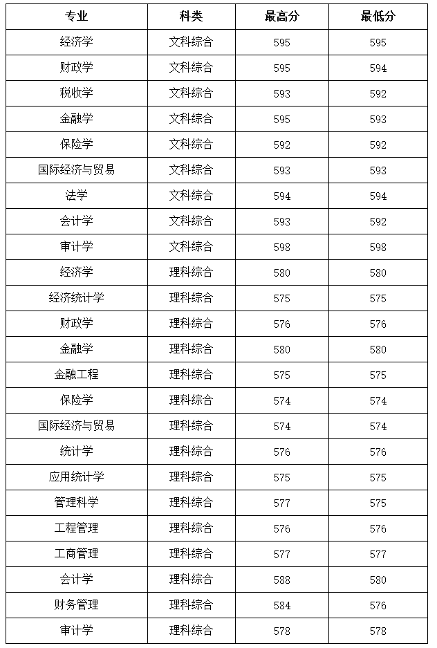 2021年山西财经大学录取分数