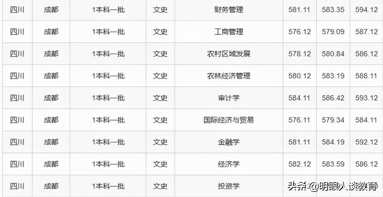 四川农业大学21年专业录取线出炉，最低分567，简简单单上211