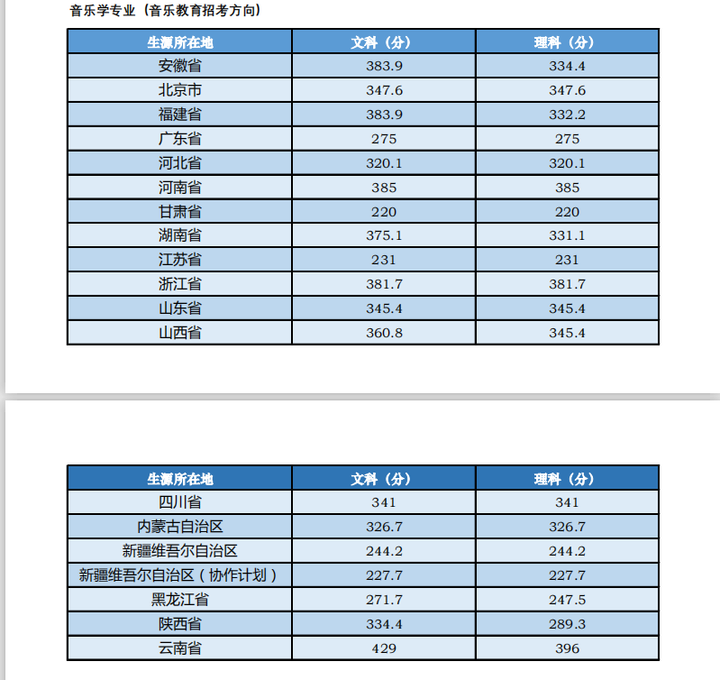 这些专业上500分才能稳录取！2020年艺考文化课录取分数线汇总