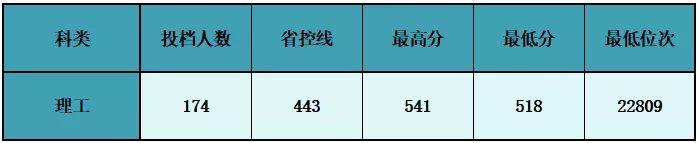 汇总！陕西各大高校在陕招生最低分数线数据对比