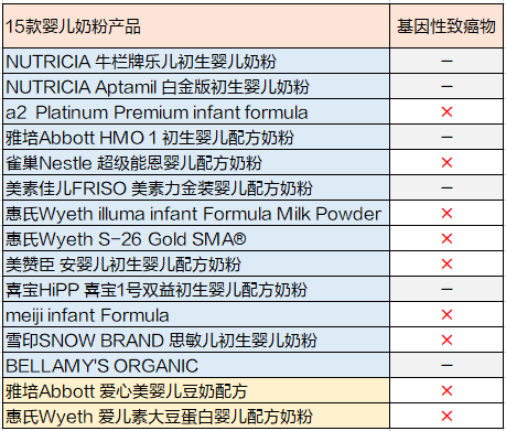 15款进口婴儿奶粉横评，9款测出致癌物？