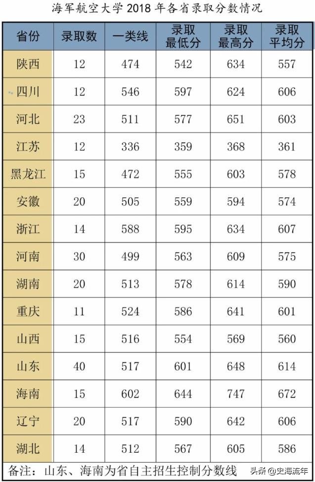 考军校要多少分？2016—2020年全国军校录取分数线大汇总！真全啊