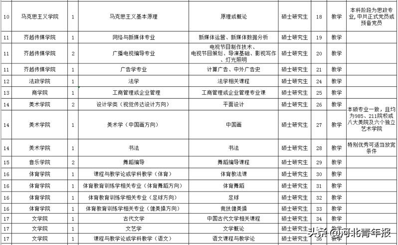 河北一职业学院招事业编制教师15人；一师范学院招70人，其中博士生到岗后享受学校高层次人才引进待遇