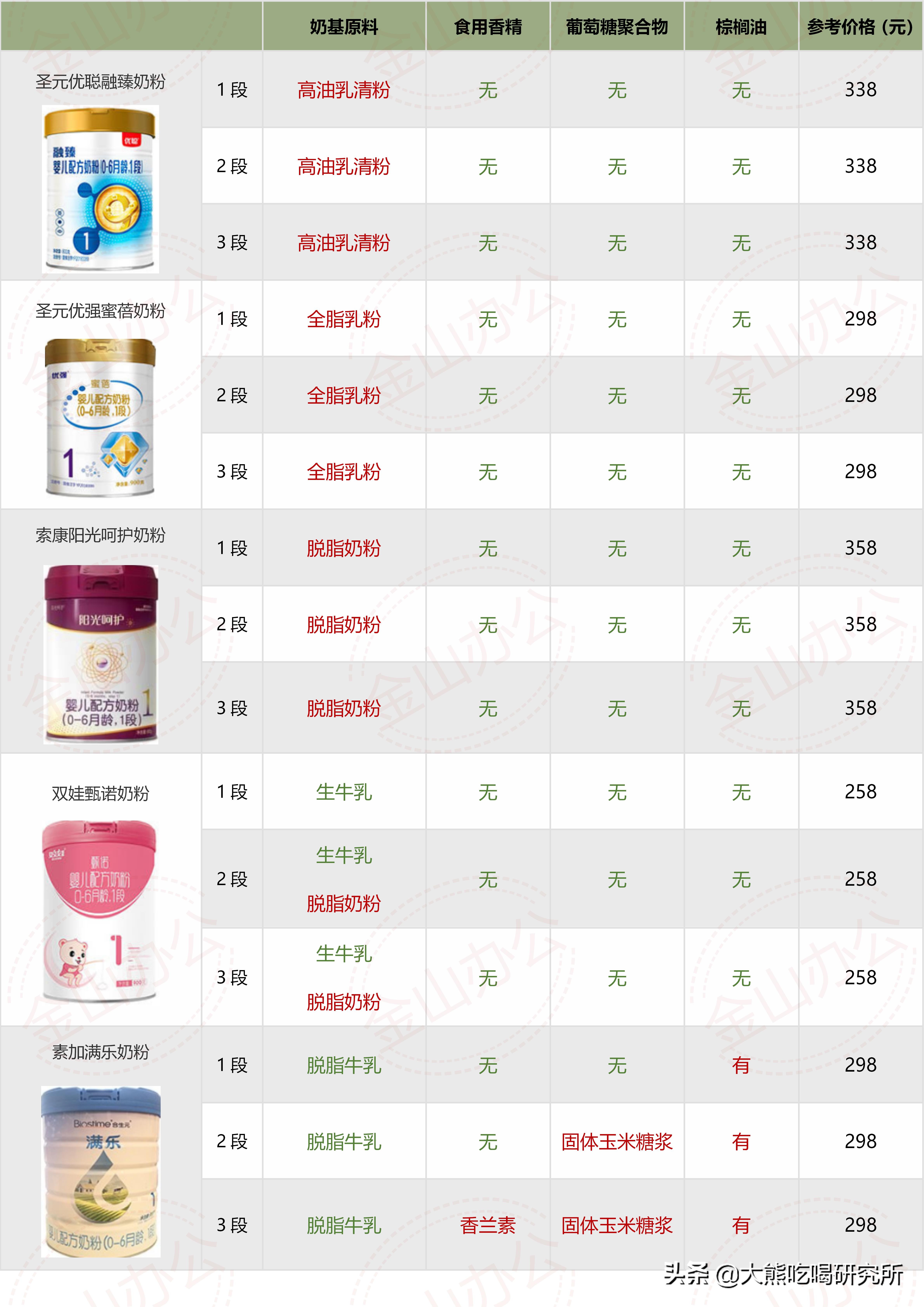 大牌奶粉成分一定更好？我研究了546张配方，帮你避开这4大坑