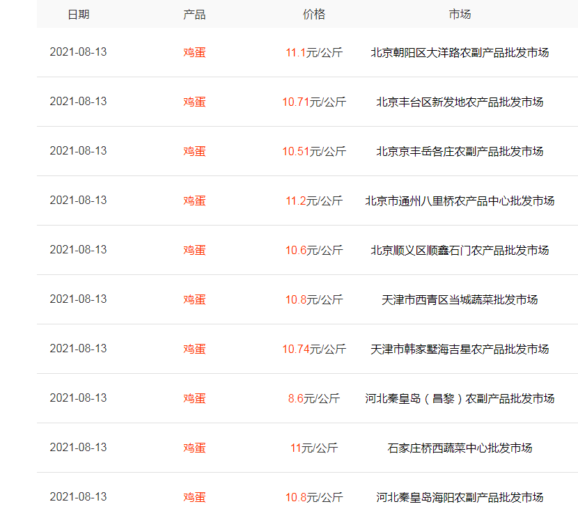 羊肉跌12%，一条草鱼便宜15元，鸡蛋高调回落，肉蛋扑街发生了啥