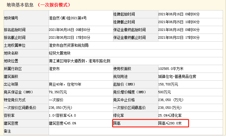 淮安这7家房企，世界500强