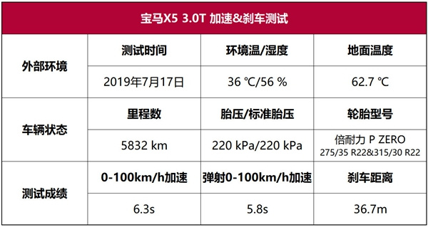 宝马X5超深度车评：运动操控靠边站，豪华舒适可称王