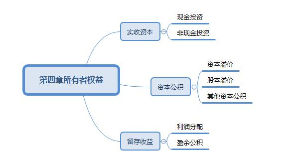 一分钟带你读懂资本公积