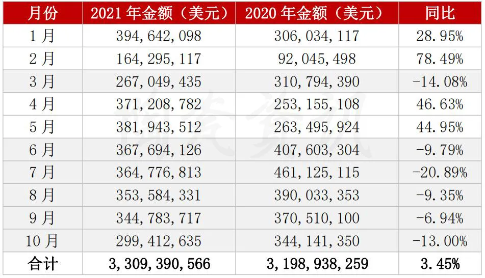 10月江西、河南、重庆瓷砖出口增幅超200%!瓷砖出口总额下滑13%