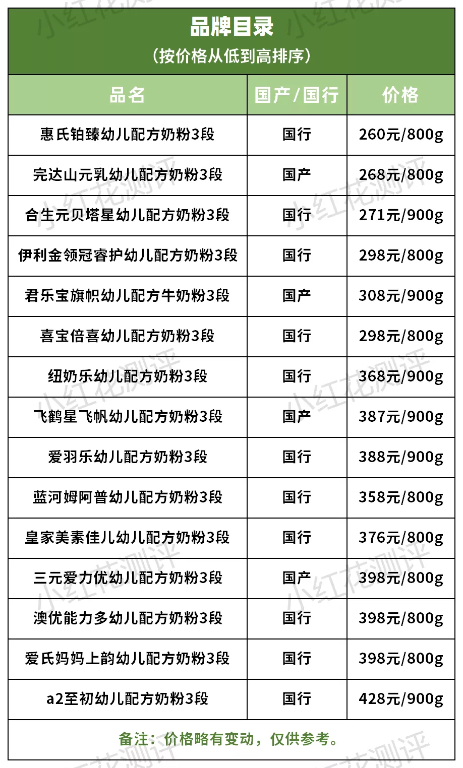 15款三段奶粉横评：3款含糖浆成分，也并非越贵越好