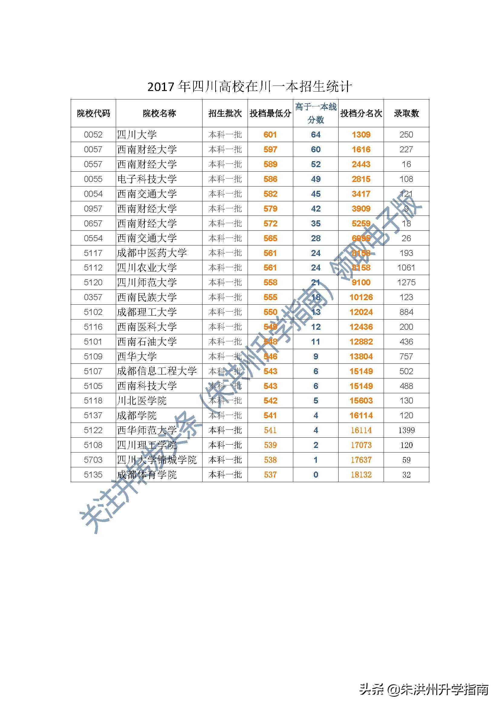 2017-2019年四川本省高校文科一本录取数据