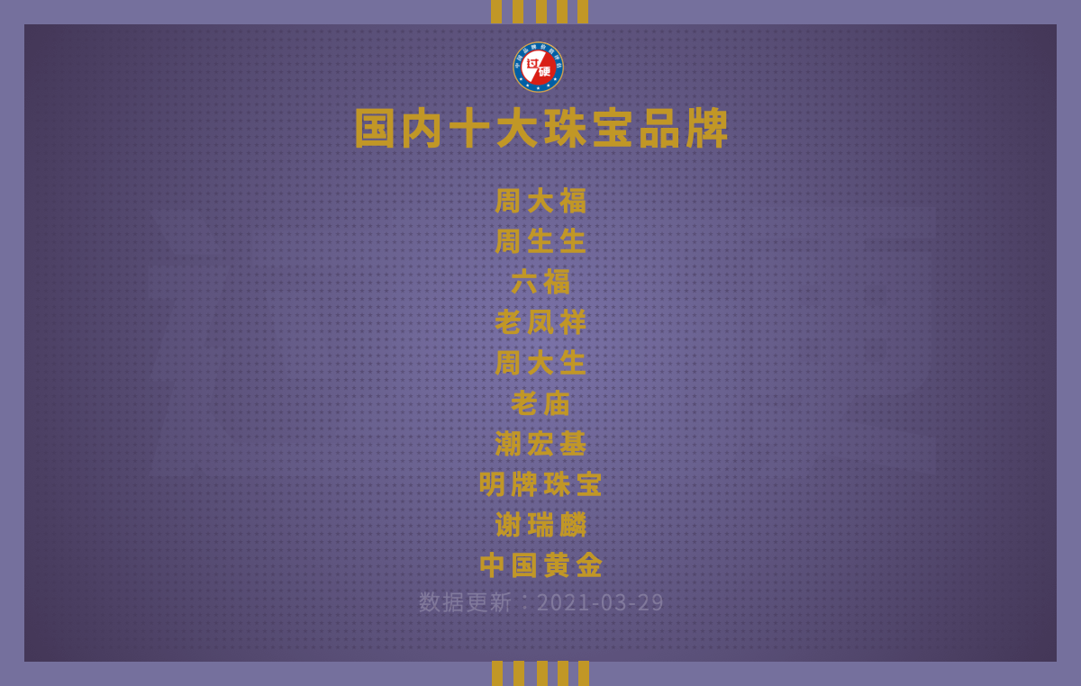 六福珠宝，榜上知名珠宝品牌之一。其通过时尚、经典的设计和精湛的工艺，赢得了消费者的认可与喜爱。