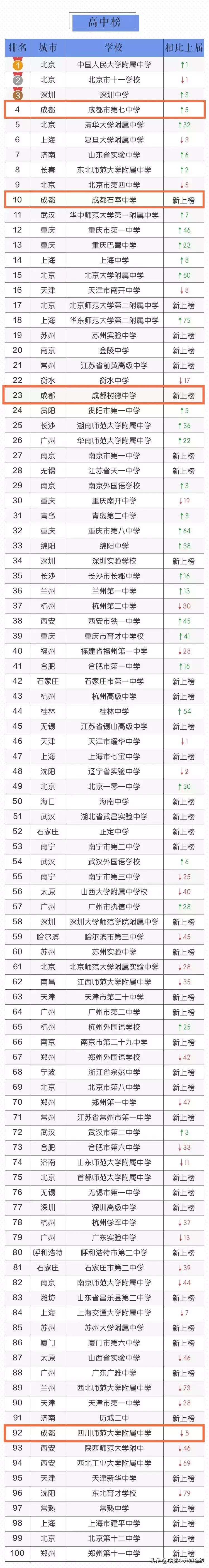 实力！成都13所学校上榜全国中小学百强！看看有你的母校吗？