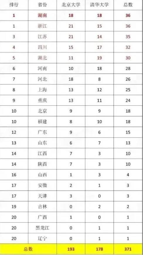 厉害了！山西4名学生保送清北，不用参加高考，来自同一所中学