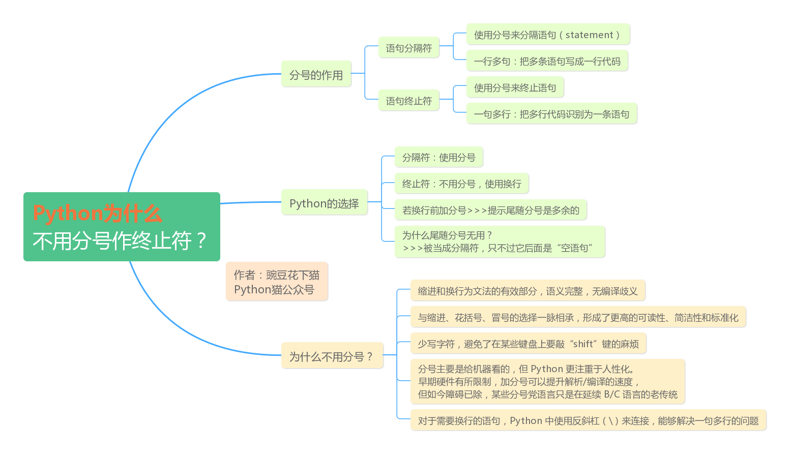 「实用文案」Python 为什么不用分号作终止符？