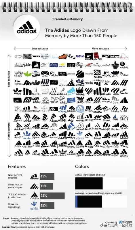 150个人凭记忆画了10个常见品牌LOGO，结果让人哭笑又让人赞叹
