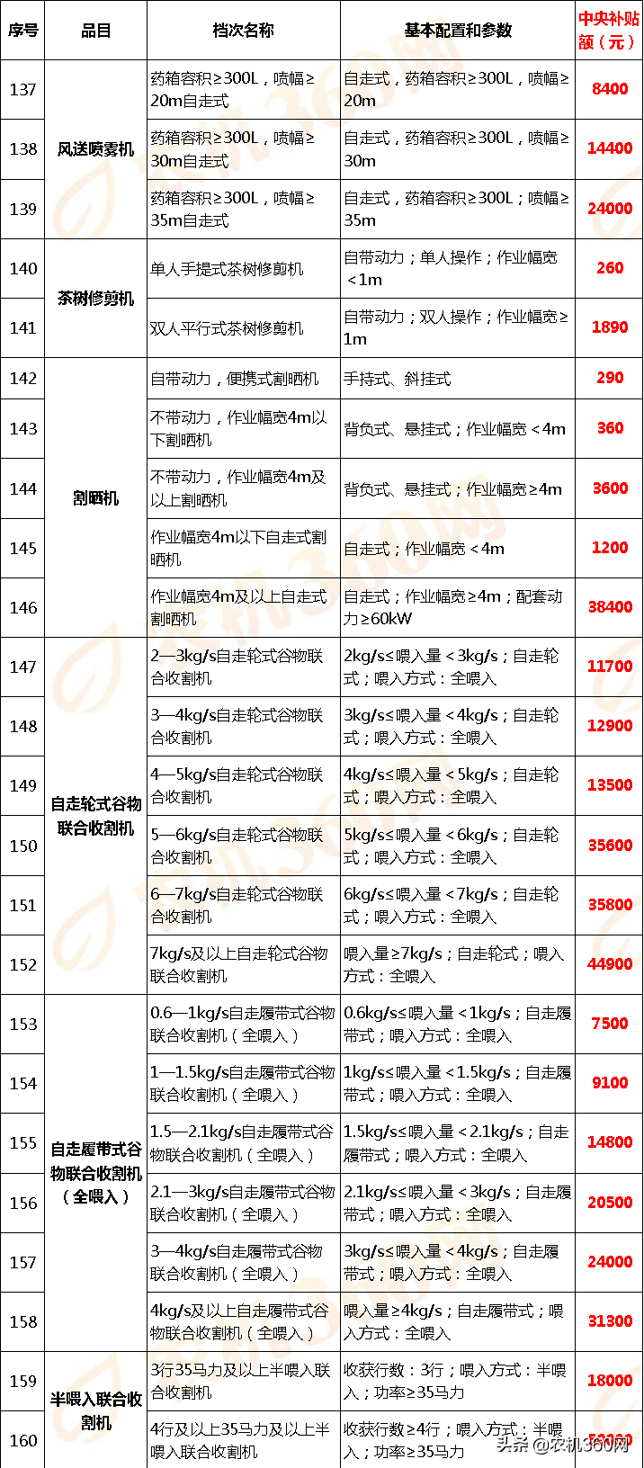 甘肃省(2020年调整)农机补贴额一览表