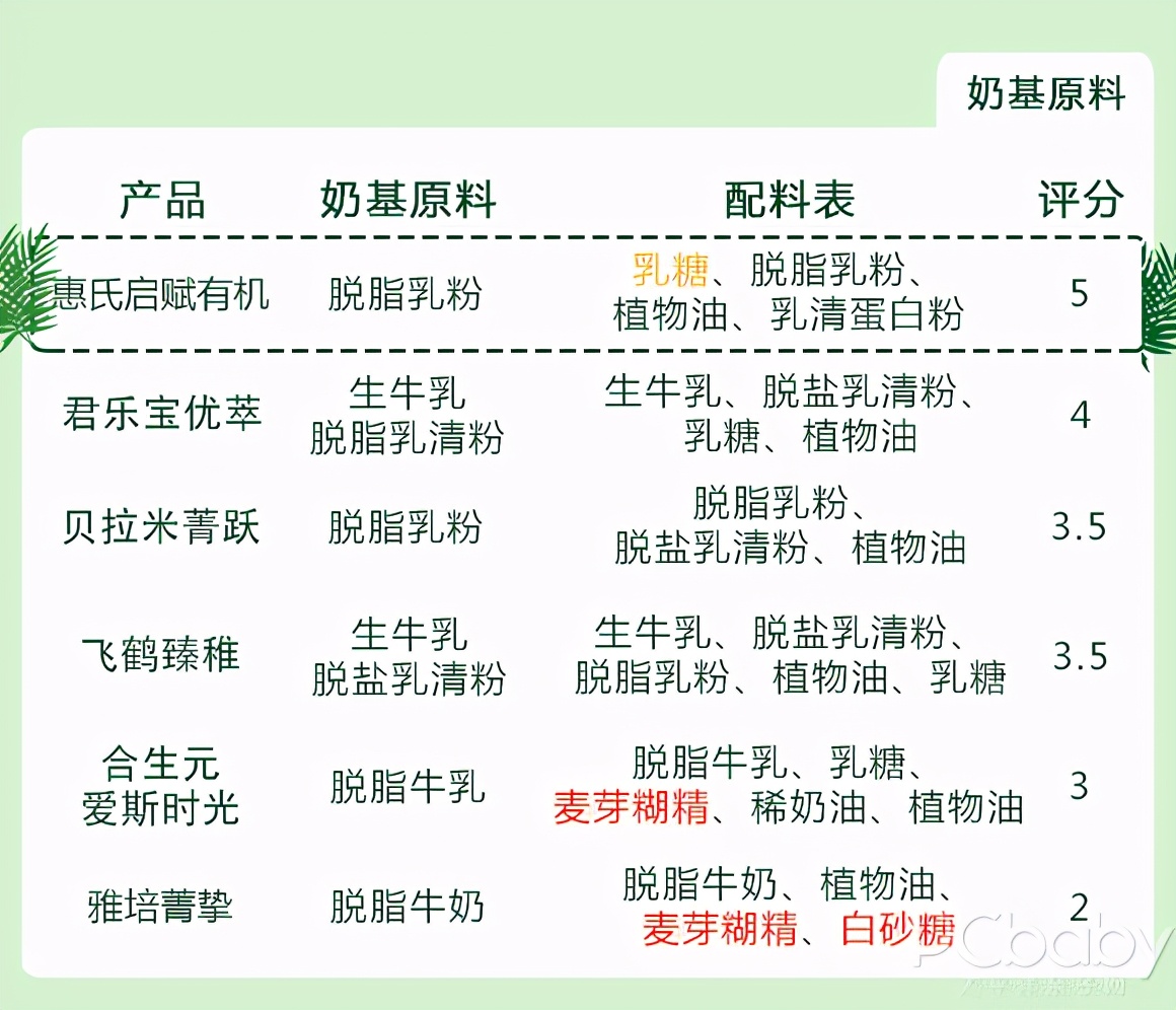 6款呼聲最高的有機奶粉橫評，老有機奶粉翻了車