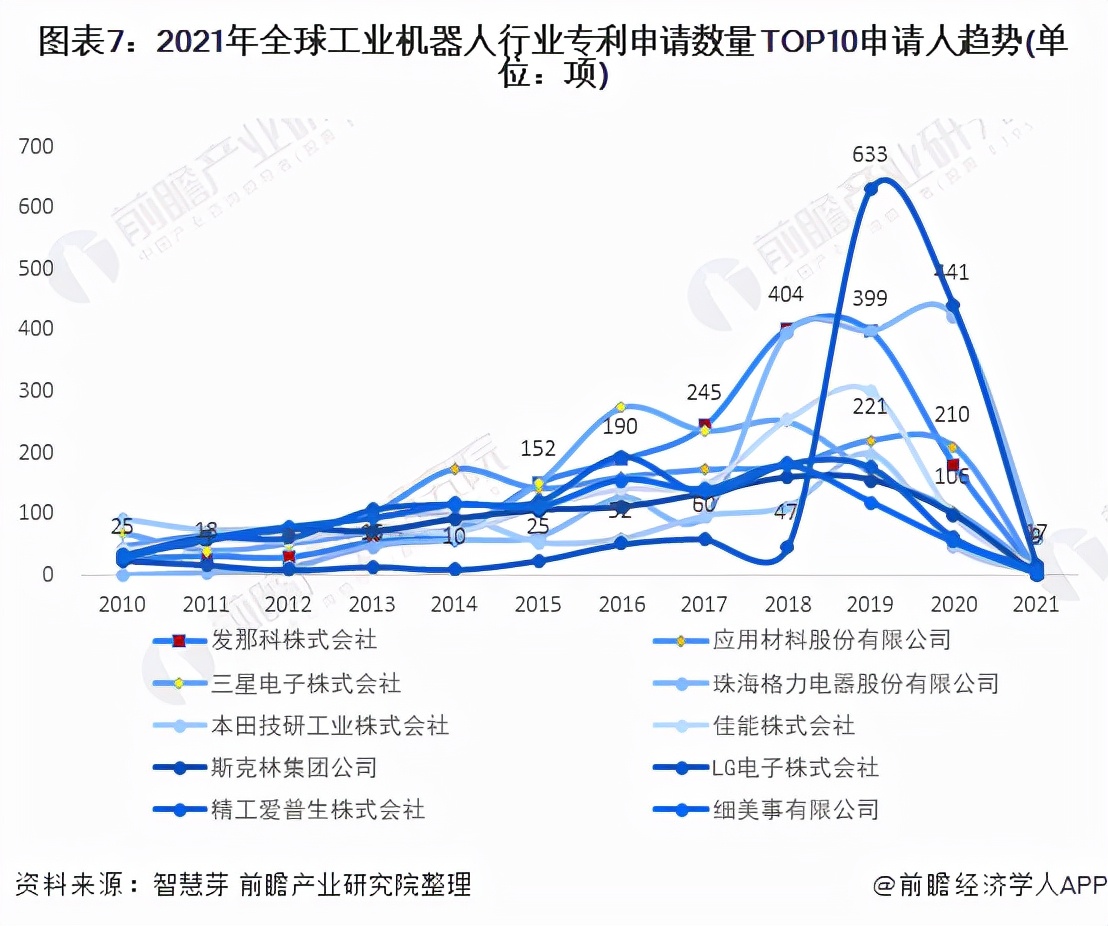 收藏！2021年全球工业机器人行业技术竞争格局(附区域申请分布)