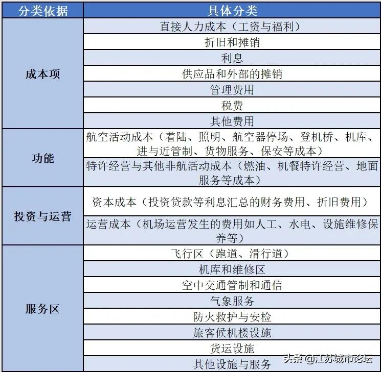 中小机场将获22亿补贴