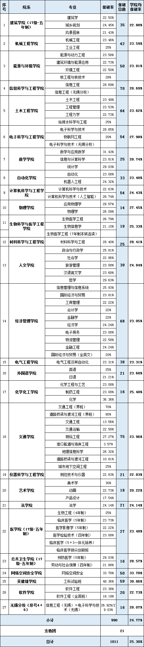 西电、东南大学、国际关系学院3校2022届硕士研究生保研率出炉