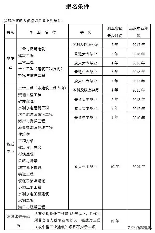 盘点建筑行业的14本证书，造价师“倒数第一”，你有几本？