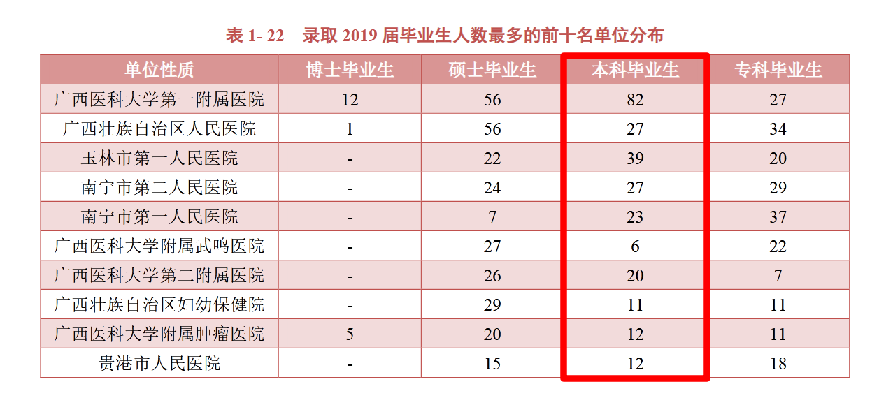 广西医科大学2019届本科毕业生：就业率93.72 %，月均收入4271元