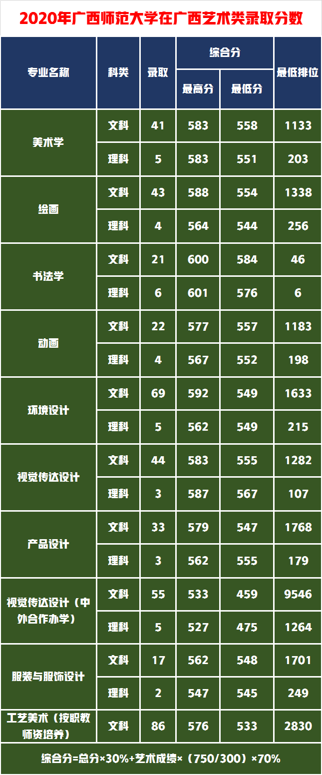 冰火两重天美术艺考录取成绩，广西师范大学省内高省外低谁来捡漏